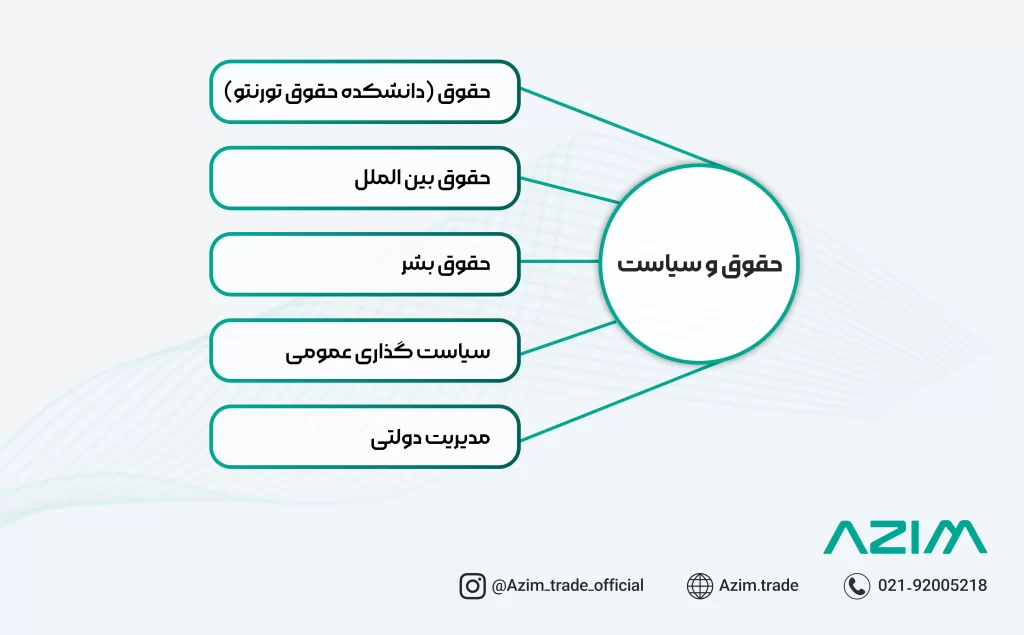 رشته حقوق و سیاست دانشگاه تورنتو