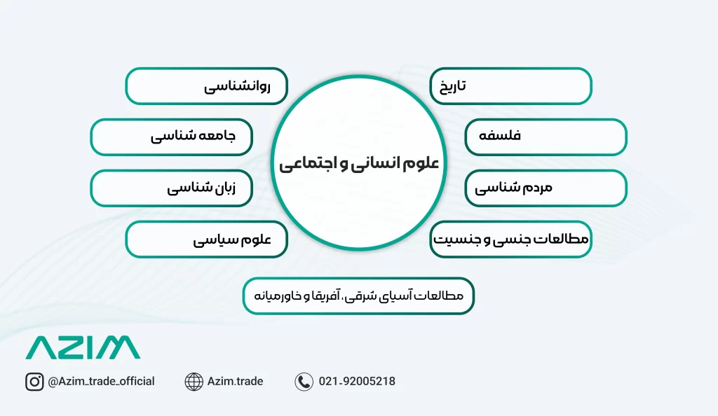 رشته علوم انسانی و احتماعی دانشگاه تورنتو