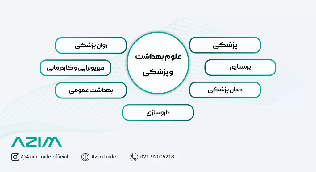 رشته علوم بهداشت و پزشکی دانشگاه تورنتو